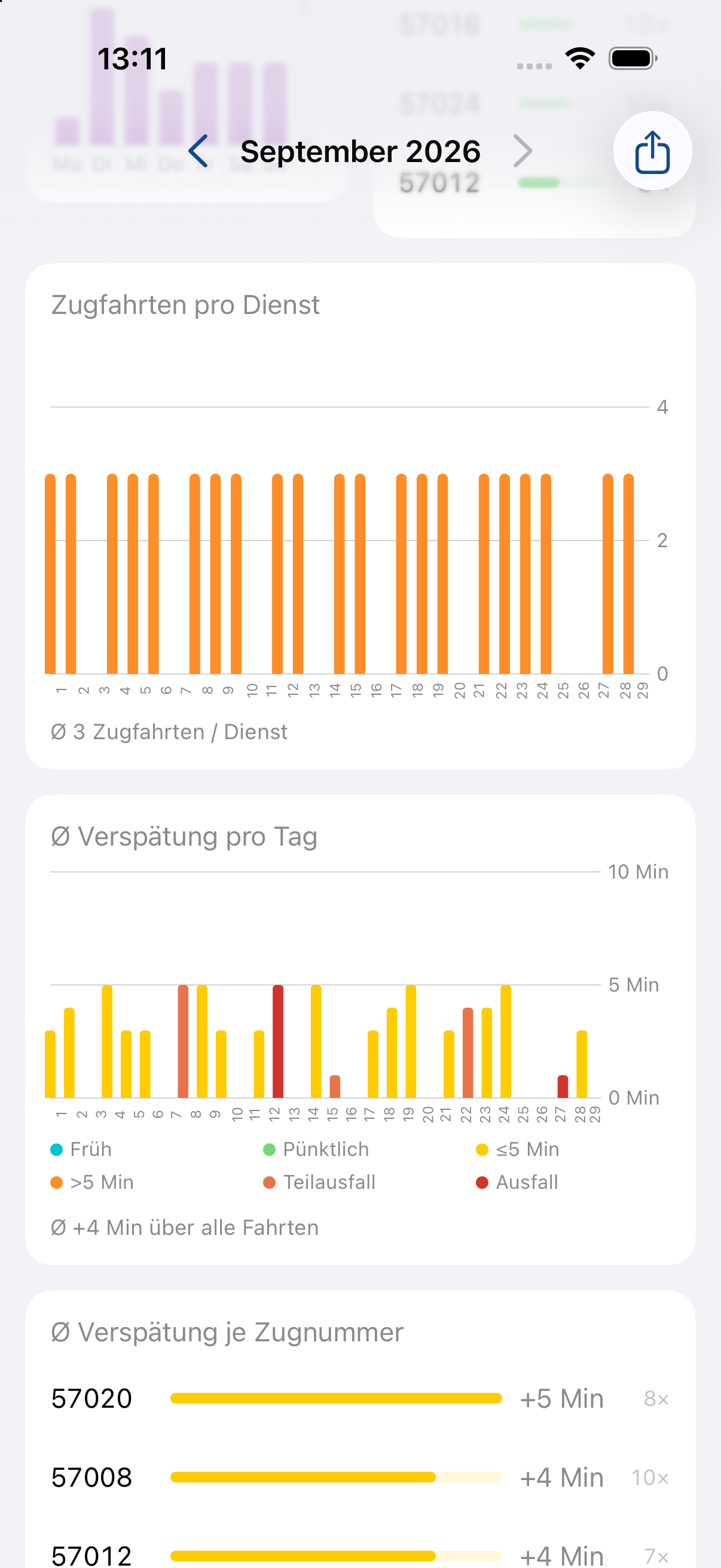 Ø Verspätung pro Tag als Balkendiagramm, eingefärbt nach Kategorie