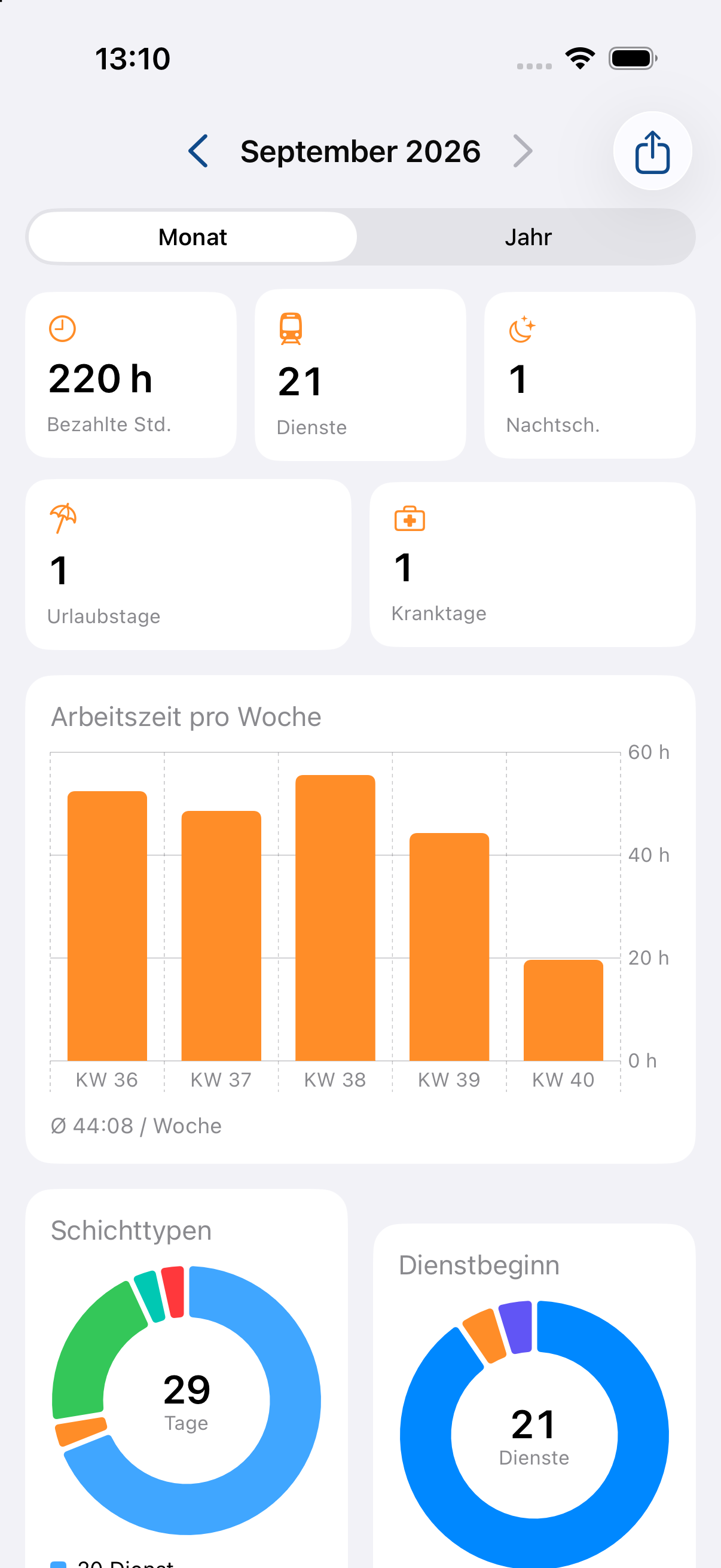 Monatsstatistik mit Diagrammen